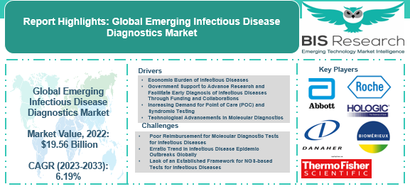 Emerging Infectious Disease Diagnostics Market